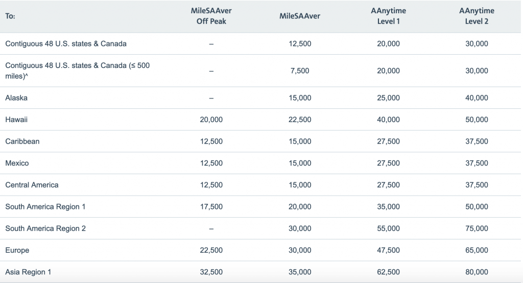 American Airlines Award Chart