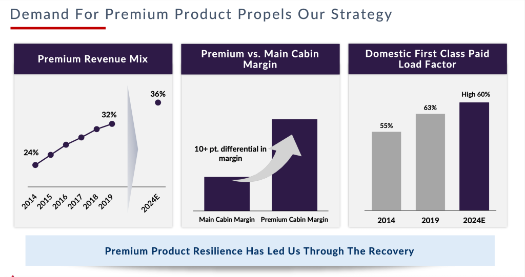 Delta Air Lines demand for premium product 